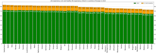 Life expectancy and healthy life expectancy in Italy on the background of other countries of Europe in 2019[6]