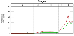 A graph showing time evolution of oxygen pressure on Earth; the pressure increases from zero to 0.2 atmospheres.