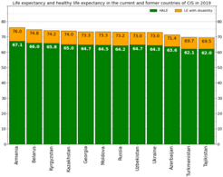 Life expectancy and healthy life expectancy in countries of CIS in 2019[120]