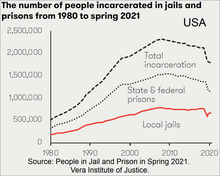 Grafici cronologici statunitensi del numero di persone incarcerate dal 1980 alla primavera 2021.