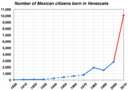 Gráfico de mexicanos nacidos en Venezuela