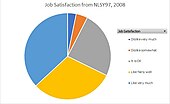 Pie chart representing the relative distribution of job satisfaction according to the National Longitudinal Survey of Youth, 1997 cohort, survey year 2008