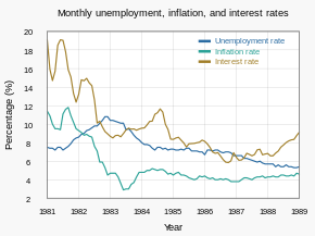 Line charts showing Bureau of Labor Statistics and Federal Reserve Economic Data information on the monthly unemployment, inflation, and interest rates from January 1981 to January 1989