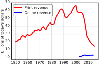 US newspaper advertising revenue—Newspaper Association of America published data[57]