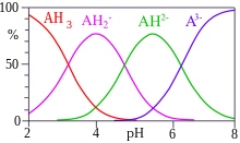 This image plots the relative percentages of the protonation species of citric acid as a function of p H. Citric acid has three ionisable hydrogen atoms and thus three p K A values. Below the lowest p K A, the triply protonated species prevails; between the lowest and middle p K A, the doubly protonated form prevails; between the middle and highest p K A, the singly protonated form prevails; and above the highest p K A, the unprotonated form of citric acid is predominant.