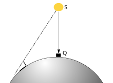 Иллюстрация солнца над Каабой и тени, отбрасываемой вертикальным объектом в другом положении