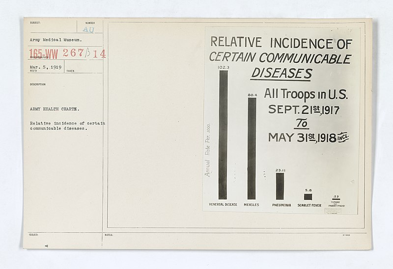 File:Medical Department - Miscellaneous - Army health charts. Relative incidence of certain communicable diseases - NARA - 45498805.jpg