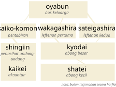 Yakuza hierarchy-ms.svg