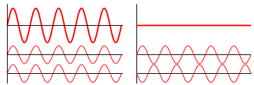 When two or more waves travel through a medium and superpose then the resultant intensity do not distributed uniformly in the space. At some places, it is maximum while at some other places it is minimum. This non uniform distribution of intensity or energy of light is known as interference.