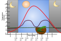 The red line represents the air temperature. The purple line represents the body temperature of the lizard. The green line represents the base temperature of the burrow. Lizards are ectotherms and use behavioral adaptations to control their temperature. They regulate their behavior based on the temperature outside, if it is warm they will go outside up to a point and return to their burrow as necessary.