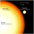 Antares compared to Arcturus and the Sun.