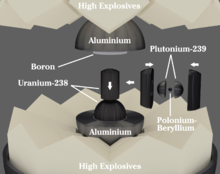 Diagram showing fast explosive, slow explosive, uranium tamper, plutonium core and neutron initiator
