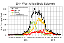 Western Africa Ebola Epidemic (for comparison with current outbreak).[74]