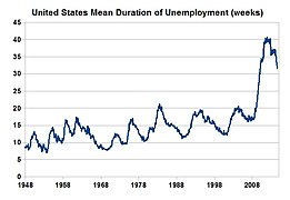 United States mean duration of unemployment 1948–2010.