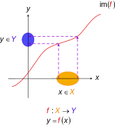 Injective functions. Diagramatic interpretation in the Cartesian plane, defined by the mapping '"`UNIQ--postMath-000000B4-QINU`"' where '"`UNIQ--postMath-000000B5-QINU`"' '"`UNIQ--postMath-000000B6-QINU`"' domain of function, '"`UNIQ--postMath-000000B7-QINU`"' range of function, and '"`UNIQ--postMath-000000B8-QINU`"' denotes image of '"`UNIQ--postMath-000000B9-QINU`"' Every one '"`UNIQ--postMath-000000BA-QINU`"' in '"`UNIQ--postMath-000000BB-QINU`"' maps to exactly one unique '"`UNIQ--postMath-000000BC-QINU`"' in '"`UNIQ--postMath-000000BD-QINU`"' The circled parts of the axes represent domain and range sets— in accordance with the standard diagrams above
