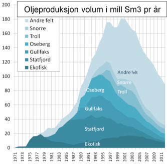 Petroleum production of Norway by year and oil field