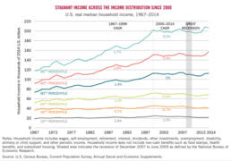 U.S. real median household income, 1967–2014[356]