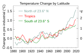 Latitude bands. Three latitude bands that respectively cover 30, 40 and 30 percent of the global surface area show mutually distinct temperature growth patterns in recent decades.[135]