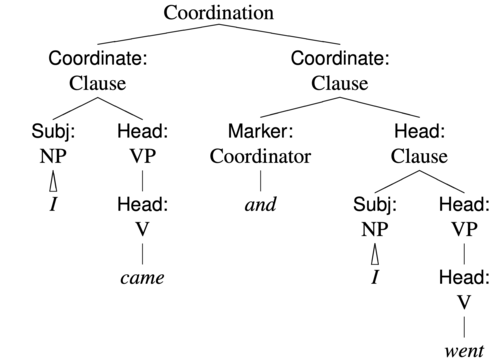 Syntax tree for "I came and I went"