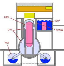 Esquema de sección transversal simplificado de una contención BWR Mark I típica como se usa en las unidades 1 a 5 Claves: RPV: recipiente a presión del reactor. DW: recipiente a presión del reactor que encierra bien el pozo. WW: pozo húmedo: en forma de toro alrededor de la base que encierra la piscina de supresión de vapor. El exceso de vapor del pozo seco ingresa a la piscina de agua del pozo húmedo a través de tuberías de bajante. SFP: área de piscina de combustible usado. SCSW: muro de contención secundario de hormigón