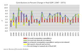 Contributions to Percent Change in Real GDP (1947–1973); source: Bureau of Economic Analysis