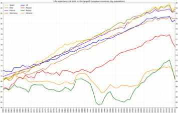 Development of life expectancy in Italy in comparison to the largest by population European countries[4]