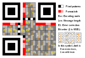 Message placement within a Ver 1 QR symbol (21×21). The message is encoded using a (255,248) Reed Solomon code (shortened to (26,19) code by using "padding") that can correct up to 2 byte-errors. A total of 26 code-words consist of 7 error-correction bytes, and 17 data bytes, in addition to the "Len" (8 bit field), "Enc" (4 bit field), and "End" (4 bit field). The symbol is capable of level L error correction.