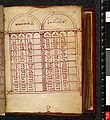 Eusebian tables before text of the Gospels in Codex Harleianus 5567 (Gregory-Aland 116; 12th century)