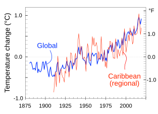 Global versus regional. For geographical and statistical reasons, larger year-to-year variations are expected[137] for localized geographic regions (e.g., the Caribbean) than for global averages.[138]