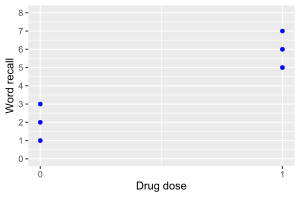 Scatter plot with six point. Three points on the left and are aligned vertically at the drug dose of 0 units. And the other three points on the right and are aligned vertically at the drug dose of 1 unit.