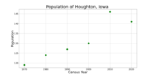 The population of Houghton, Iowa from US census data