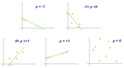 Thumbnail for Pearson correlation coefficient