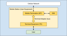 Mobile Station Diagram