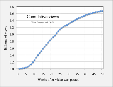 Cumulative views for the first year, leading to stable long-term growth rate[38]