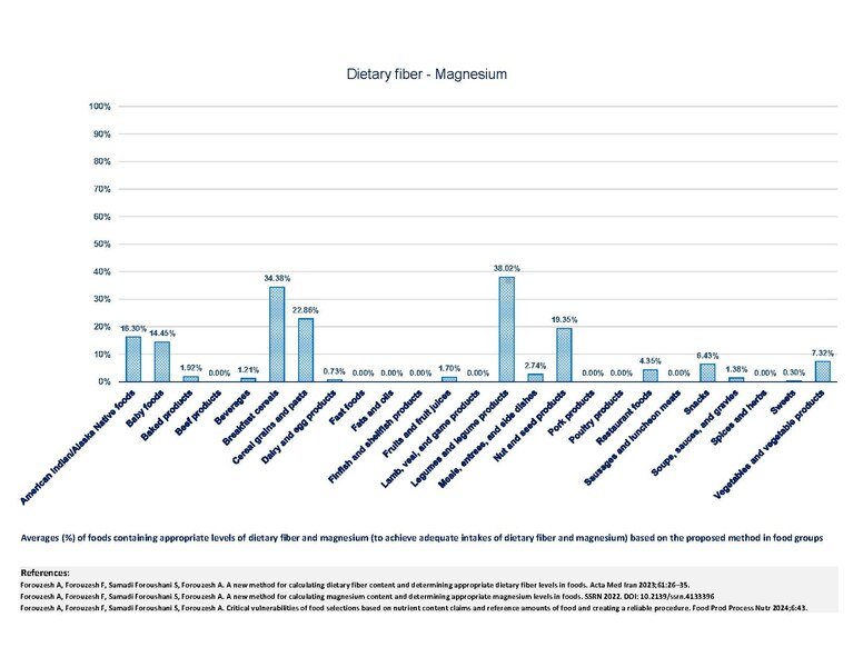 File:Averages (%) of foods containing appropriate levels of dietary fiber and magnesium (to achieve adequate intakes of dietary fiber and magnesium) in food groups.pdf