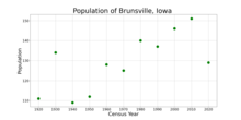 The population of Brunsville, Iowa from US census data