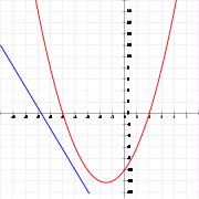 Plot of a quadratic equation and a linear equation that do not intersect