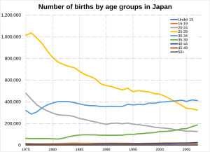 Number of births by age groups in Japan