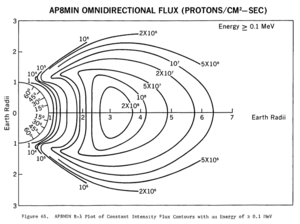 AP8 MIN omnidirectional proton flux ≥ 100 keV