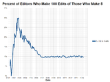 As of 2014 a relatively stable 10% of editors who make over 5 edits each month make over 100 edits.