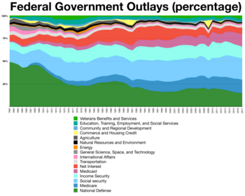 Federal budget outlays by percentage