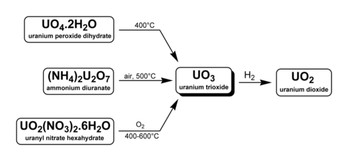 Metodi di formazione del triossido di uranio