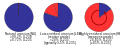 Image 17Proportions of the isotopes uranium-238 (blue) and uranium-235 (red) found in natural uranium and in enriched uranium for different applications. Light water reactors use 3–5% enriched uranium, while CANDU reactors work with natural uranium. (from Nuclear power)