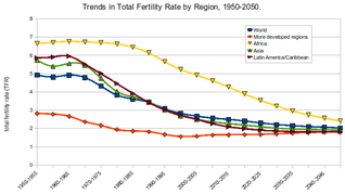 Тренди СКН за континентами, 1950-2050 роки