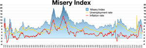 Thumbnail for Misery index (economics)