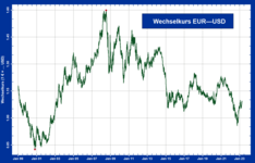 Priebeh kurzu eura voči americkému doláru od roku 1999 do januára 2015