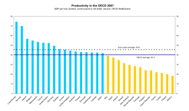 OECD諸国の時間あたりのGDPで算出した労働生産性の平均比較 (青線: OECD平均)