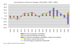 Contributions to Percent Change in Real GDP (1930–1946); source: Bureau of Economic Analysis