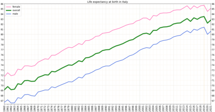 Development of life expectancy in Italy according to estimation of the World Bank Group[4]