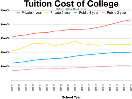 Tuition cost of college